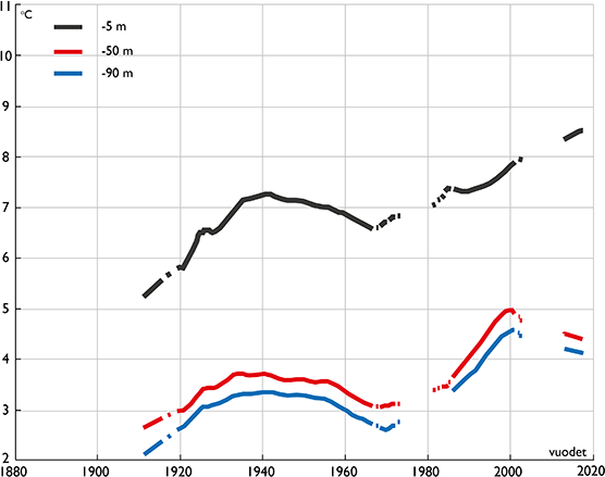 Meriveden lämpötilan kehitys Utössä vuodesta 1900
